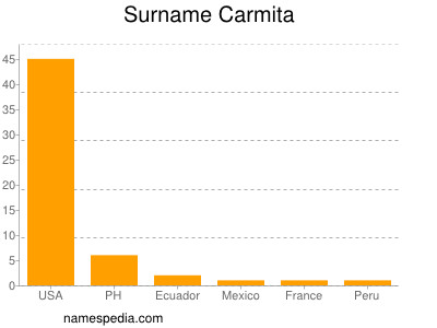 Surname Carmita