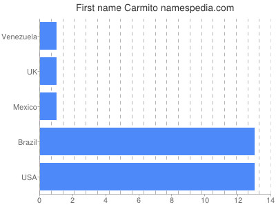 Vornamen Carmito