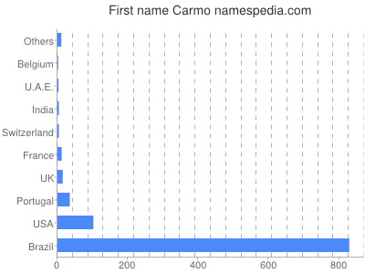prenom Carmo