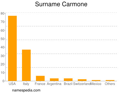 Surname Carmone
