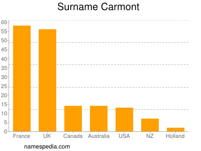 Familiennamen Carmont