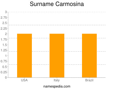 Familiennamen Carmosina