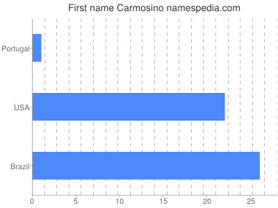 Vornamen Carmosino