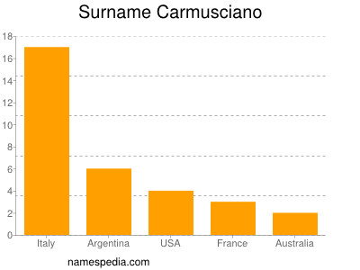 Familiennamen Carmusciano