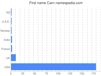 Given name Carn