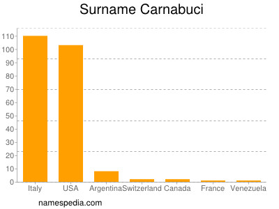 Familiennamen Carnabuci
