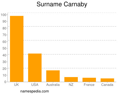 Familiennamen Carnaby