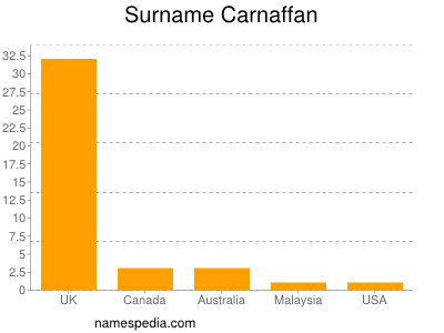 nom Carnaffan