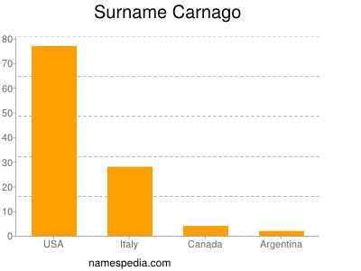 Familiennamen Carnago