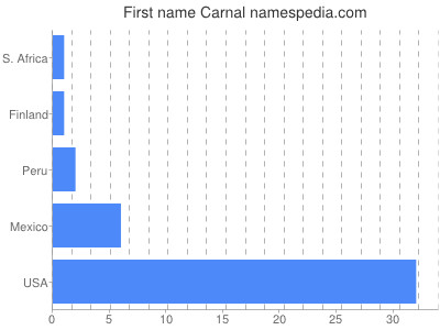 Vornamen Carnal