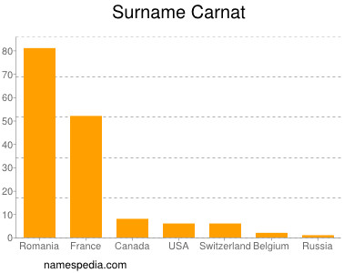 Surname Carnat