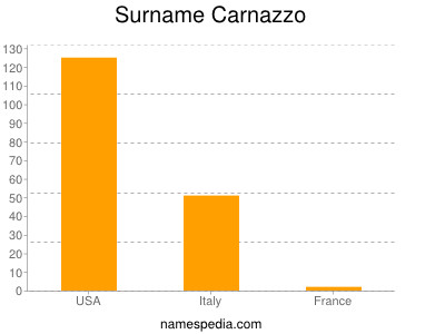 Familiennamen Carnazzo