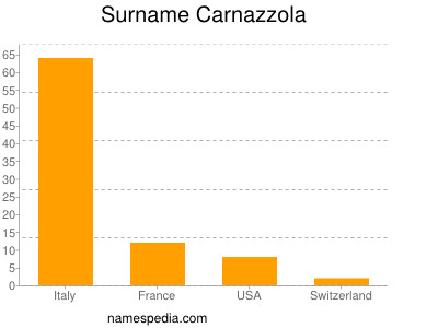 Familiennamen Carnazzola