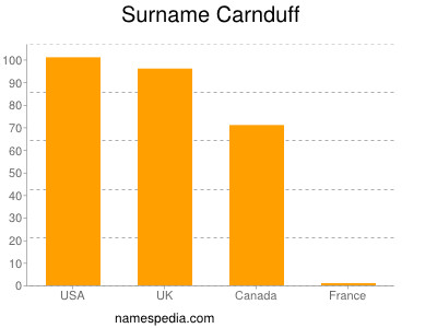 Familiennamen Carnduff