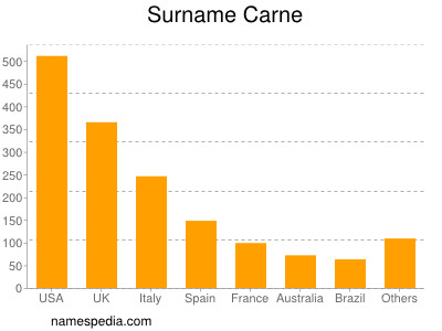 Familiennamen Carne