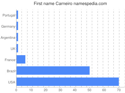 prenom Carneiro