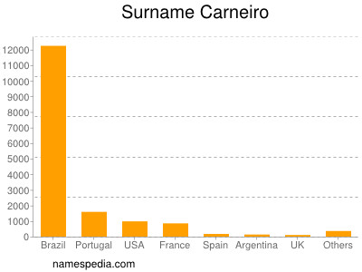 Familiennamen Carneiro