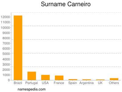 nom Carneiro