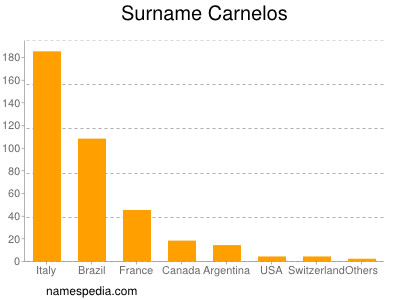 Familiennamen Carnelos