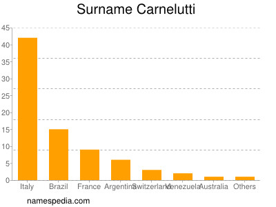 Familiennamen Carnelutti