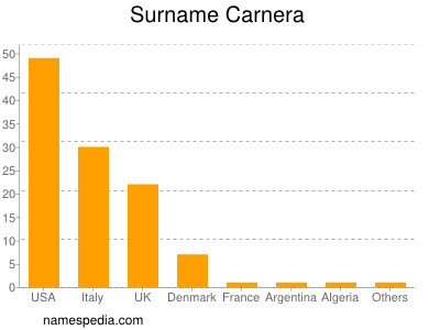 Surname Carnera