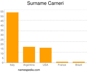 nom Carneri