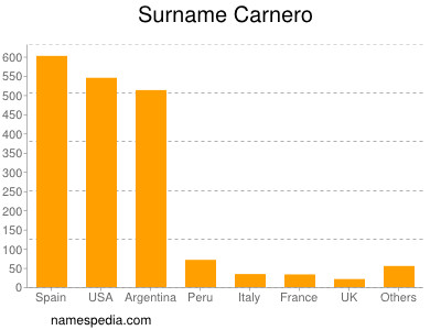 Surname Carnero