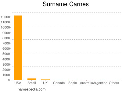 Familiennamen Carnes