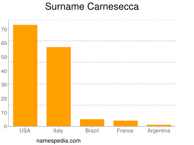 Familiennamen Carnesecca