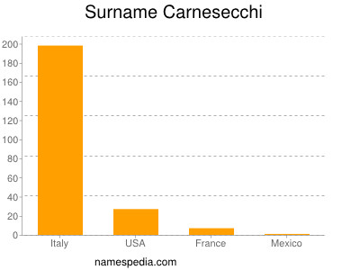 Familiennamen Carnesecchi