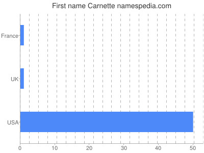 prenom Carnette