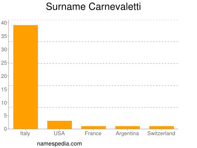 nom Carnevaletti