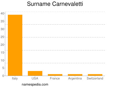 Familiennamen Carnevaletti