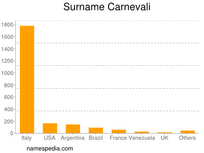 Familiennamen Carnevali