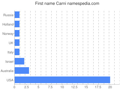 Given name Carni