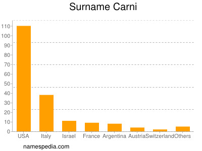 Familiennamen Carni