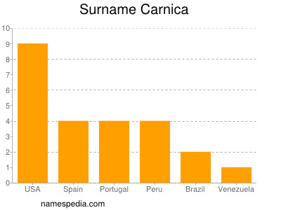 Familiennamen Carnica