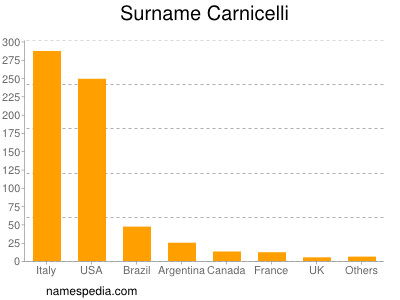 Familiennamen Carnicelli