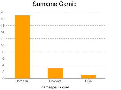 Familiennamen Carnici
