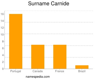 Familiennamen Carnide