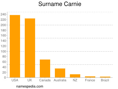 nom Carnie