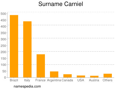 Surname Carniel