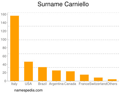 Familiennamen Carniello