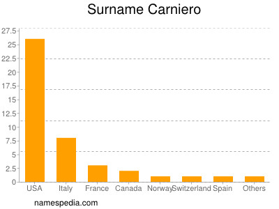 Familiennamen Carniero