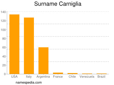 Familiennamen Carniglia