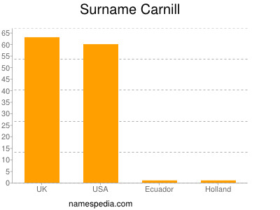 Familiennamen Carnill