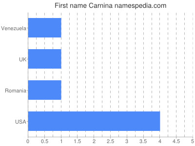 Vornamen Carnina