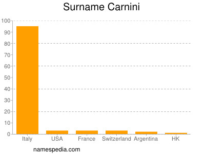 Familiennamen Carnini