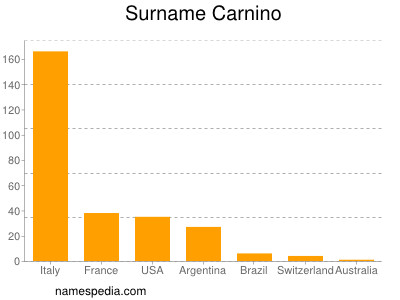 Familiennamen Carnino