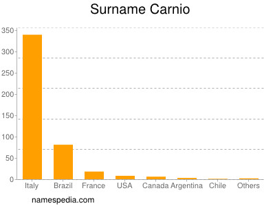 Familiennamen Carnio